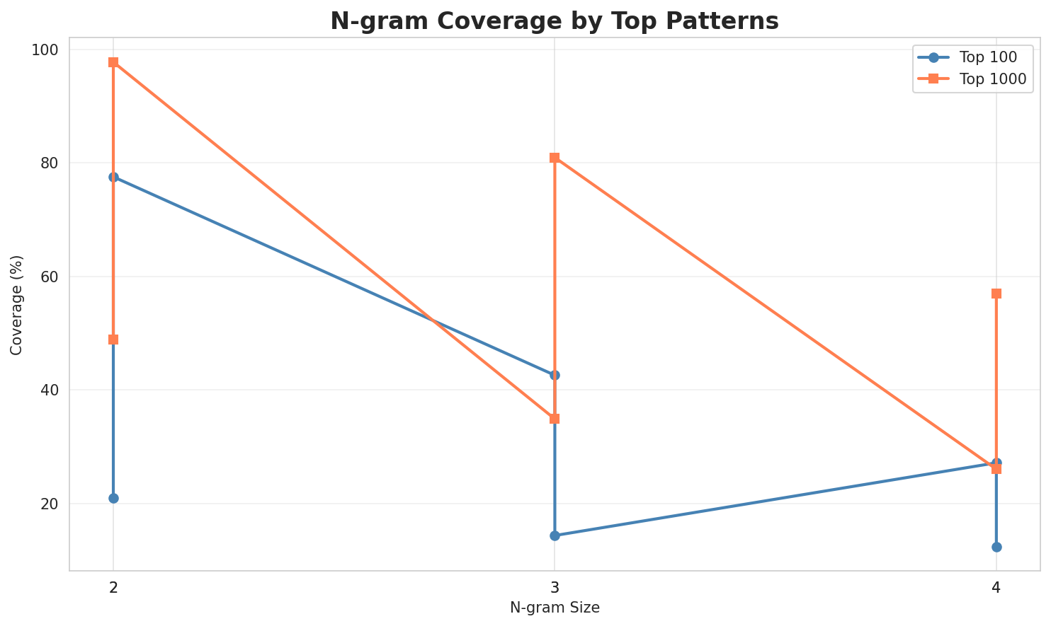 N-gram Coverage