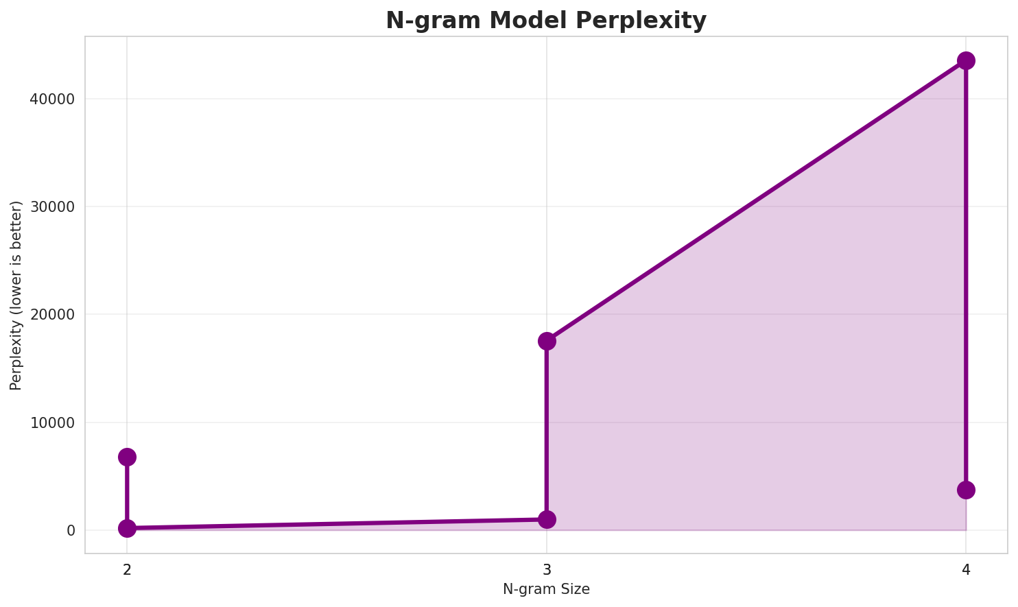N-gram Perplexity