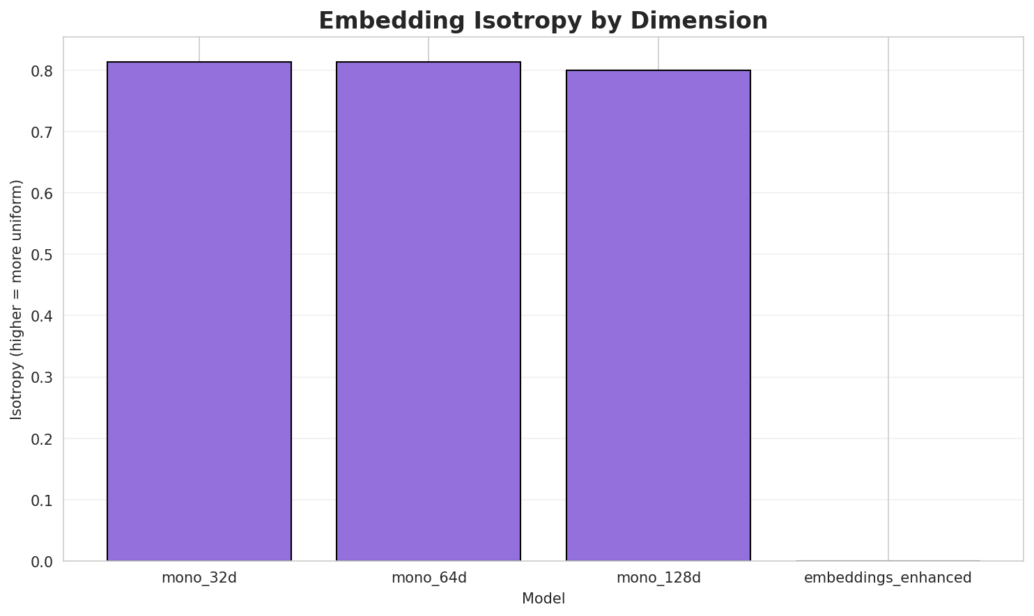 Embedding Isotropy