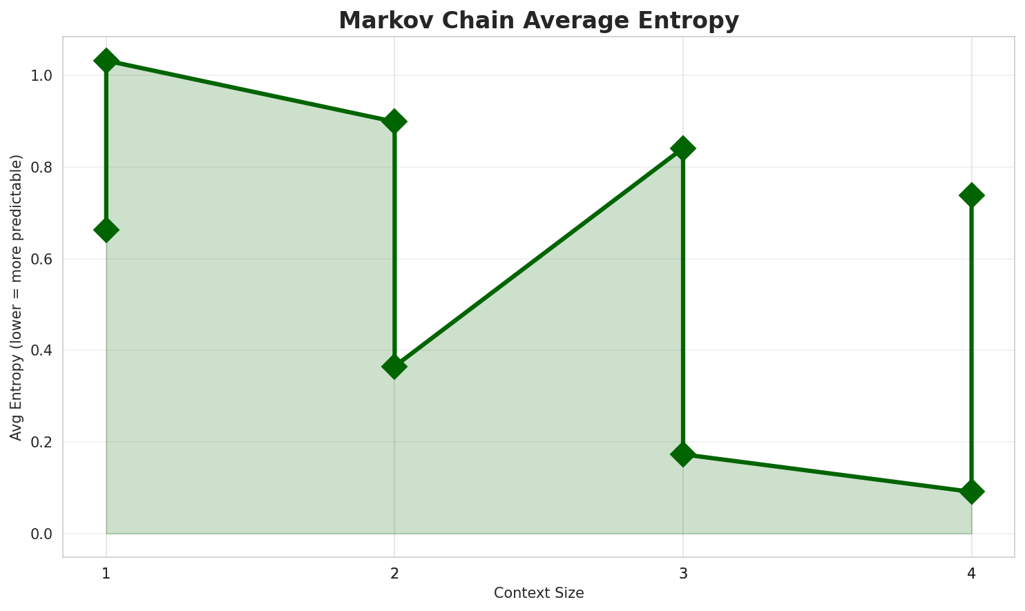 Markov Entropy
