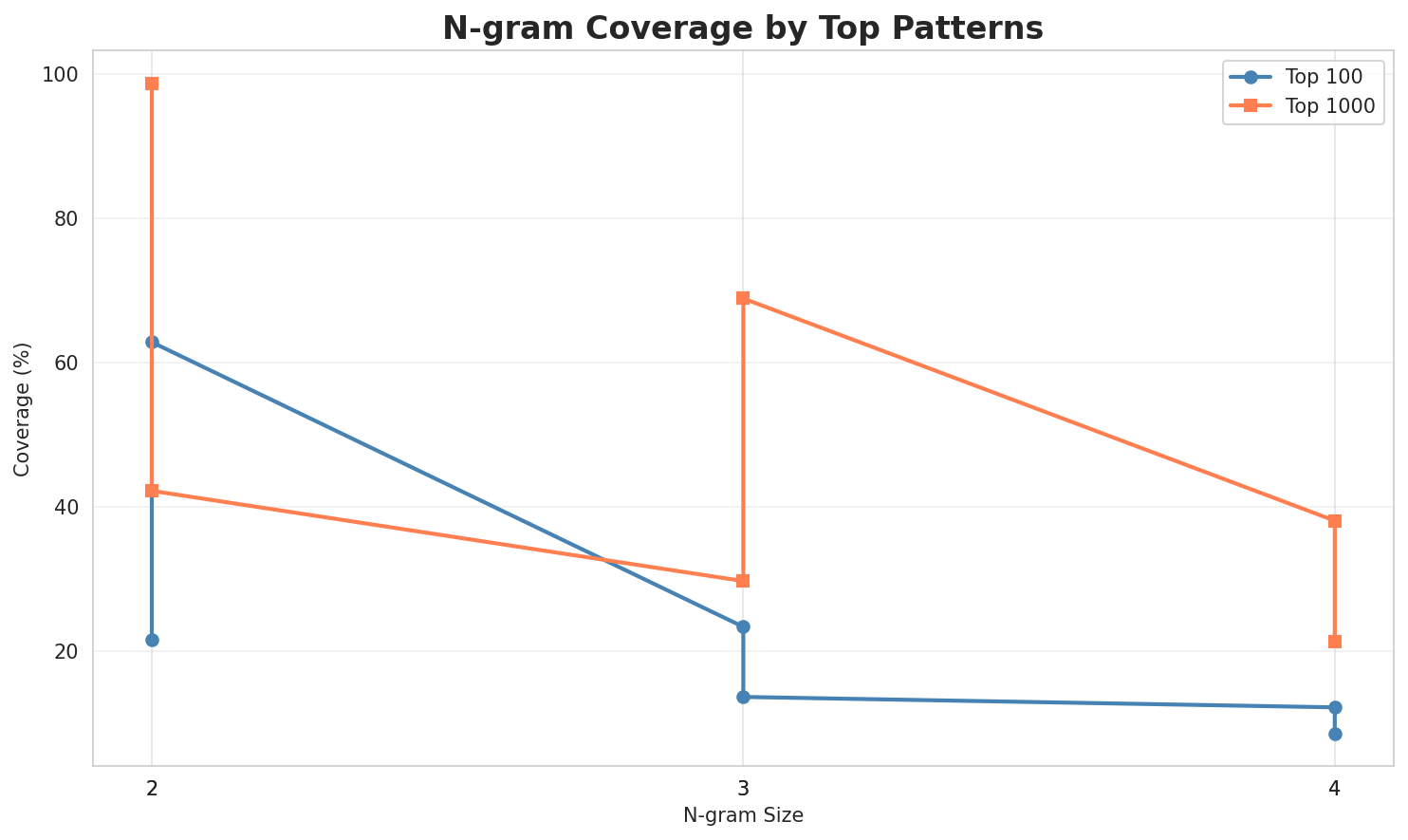 N-gram Coverage
