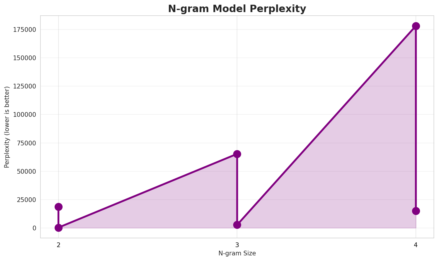 N-gram Perplexity