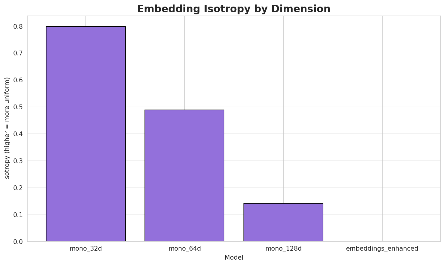 Embedding Isotropy