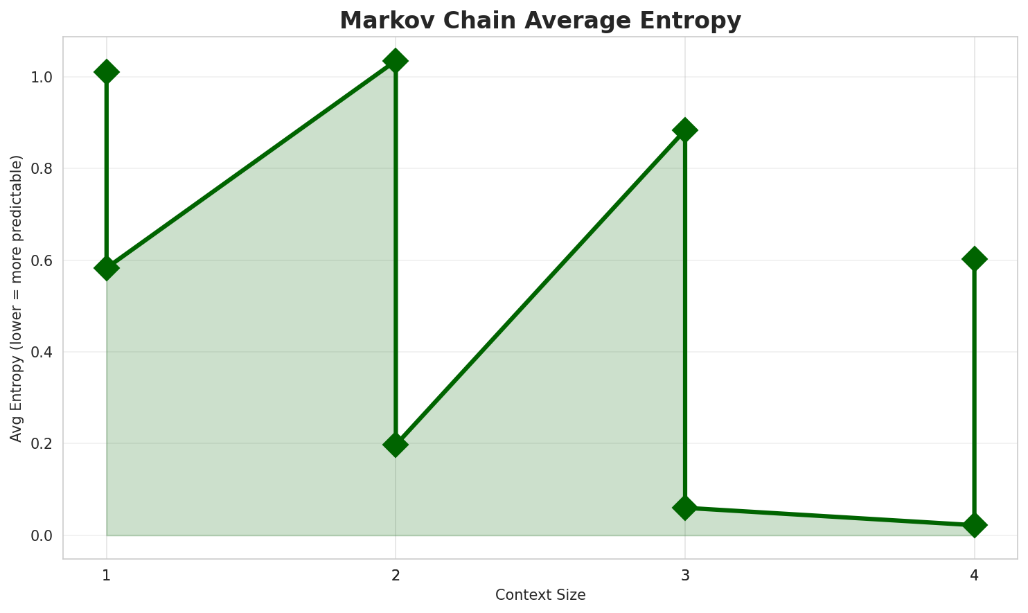Markov Entropy