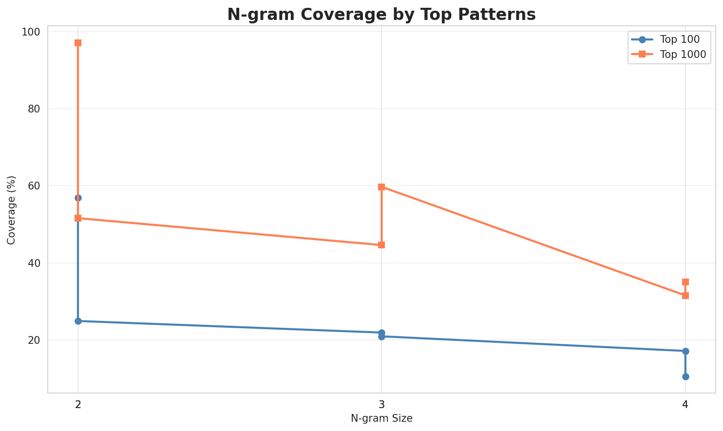 N-gram Coverage