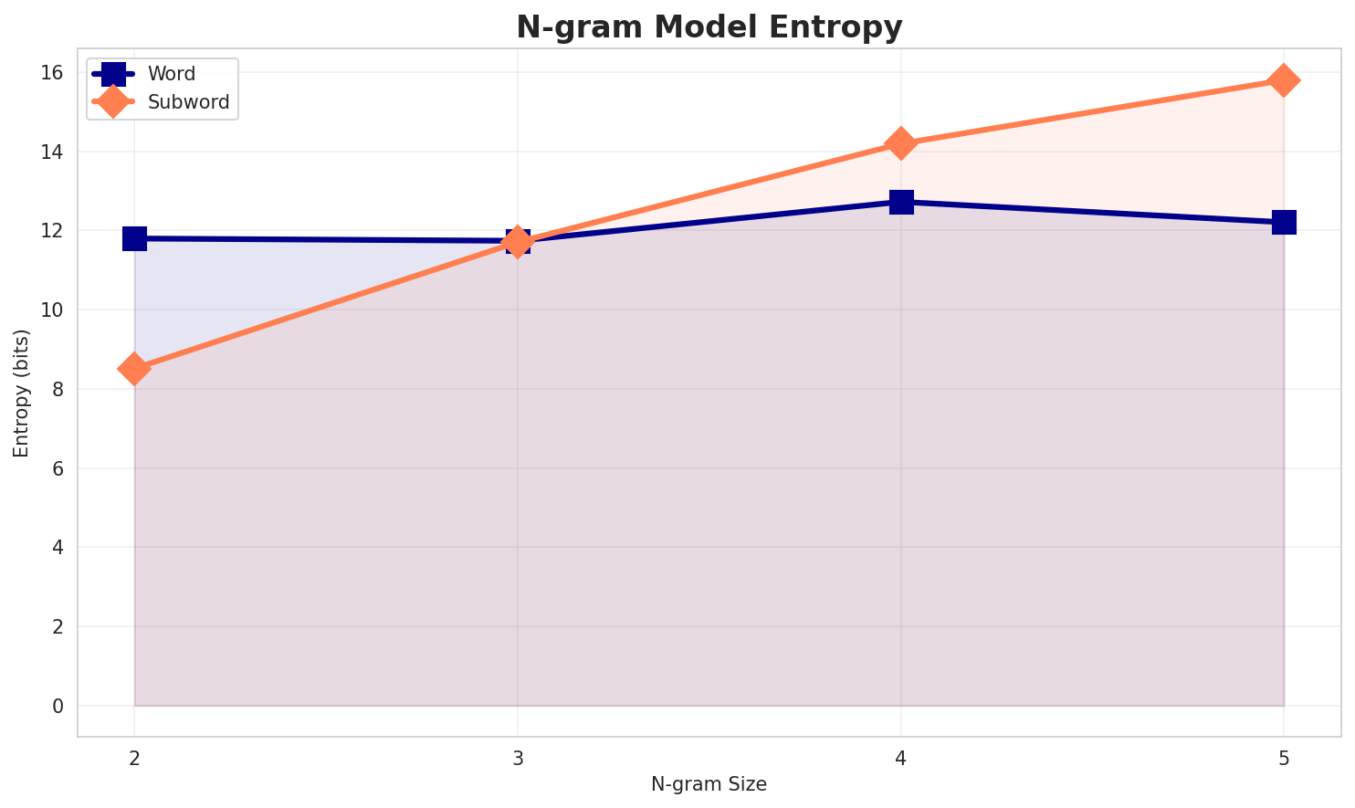 ngram_entropy.png