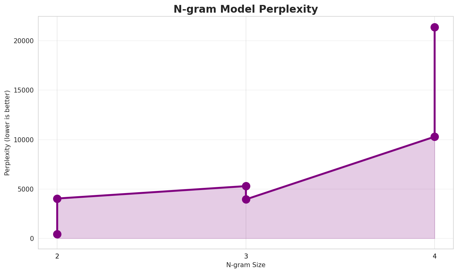 N-gram Perplexity