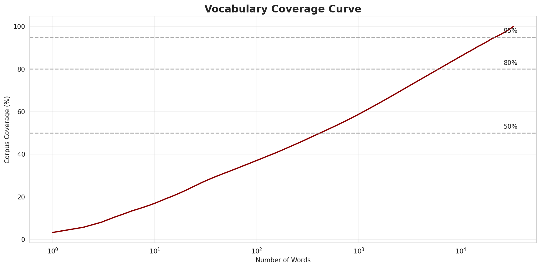 Coverage Curve
