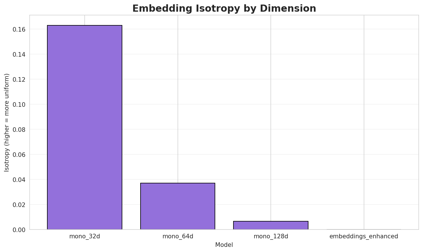 Embedding Isotropy