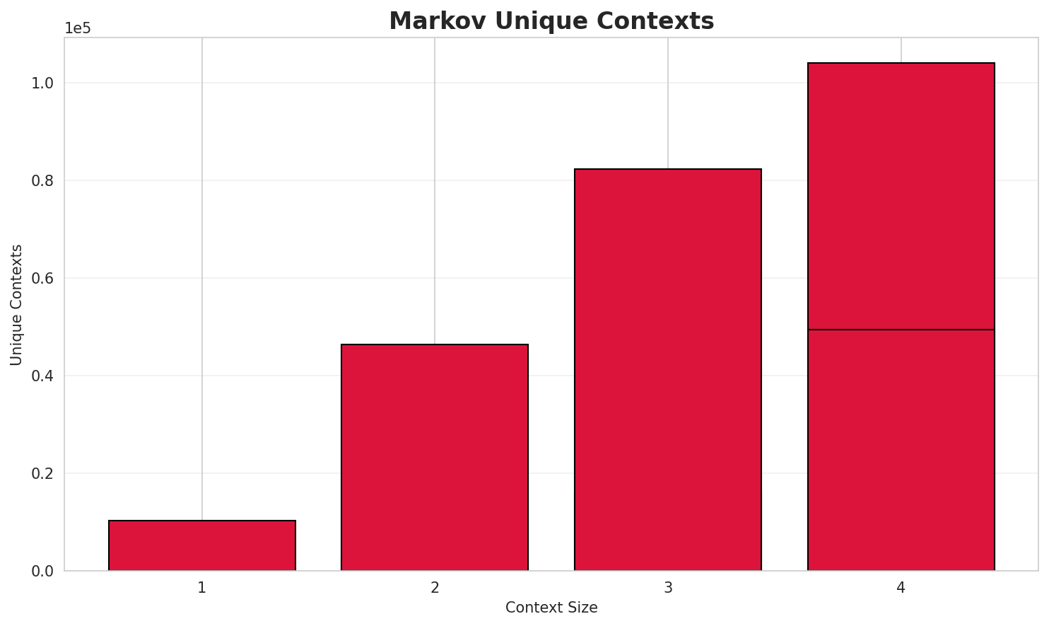 markov_contexts.png