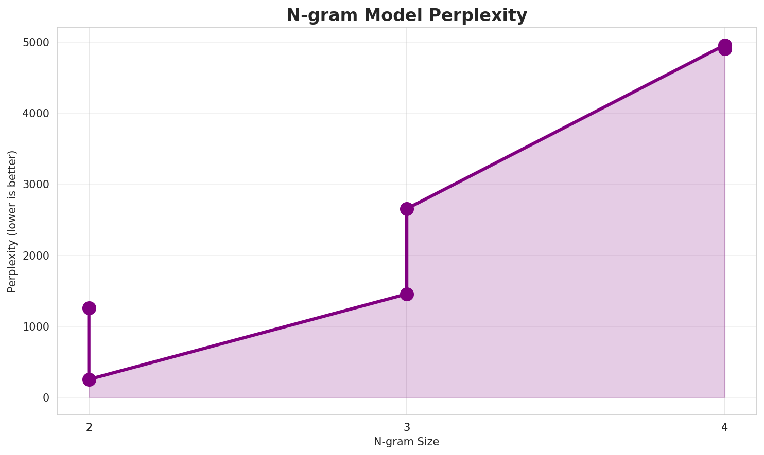 N-gram Perplexity