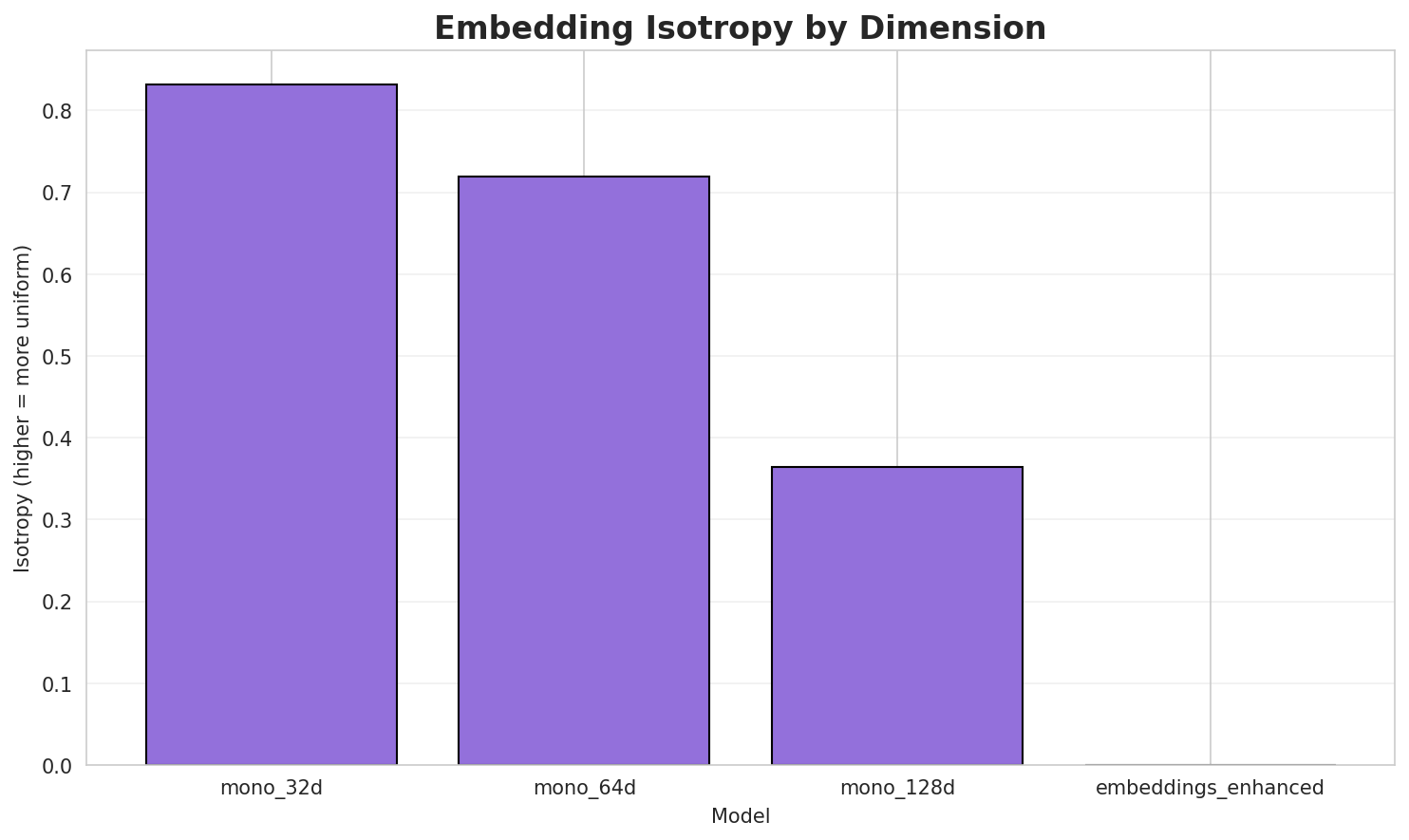 Embedding Isotropy