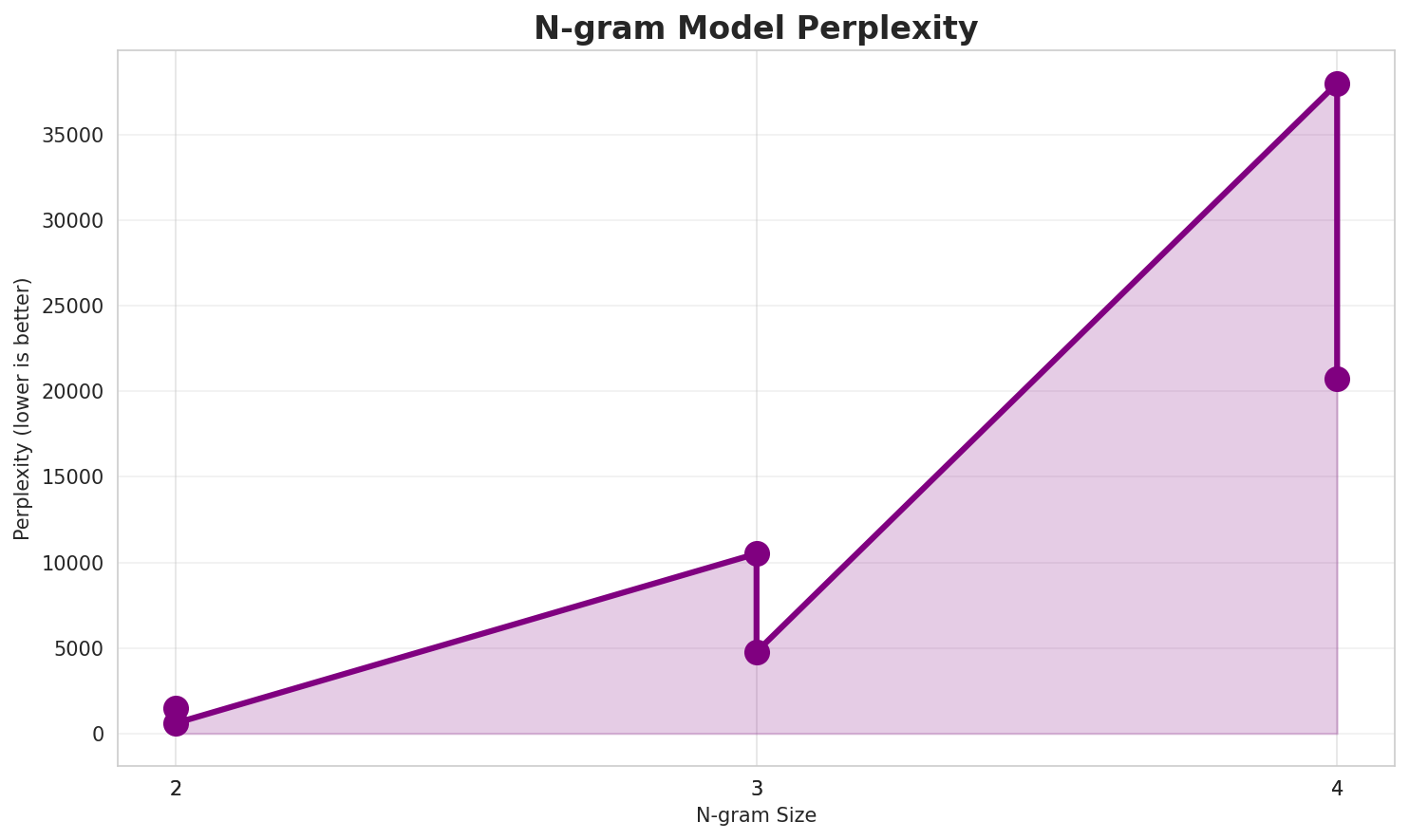 N-gram Perplexity