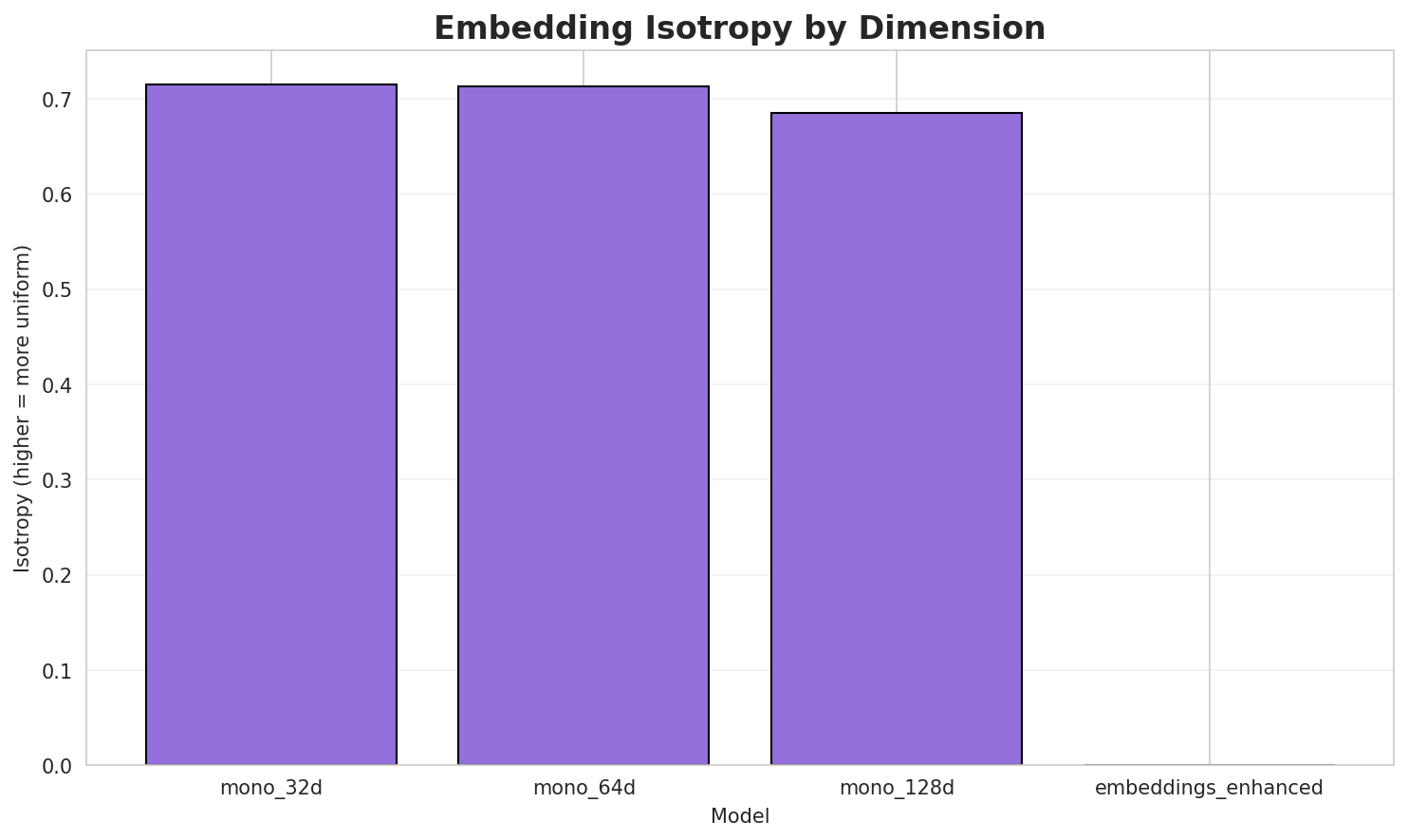 Embedding Isotropy