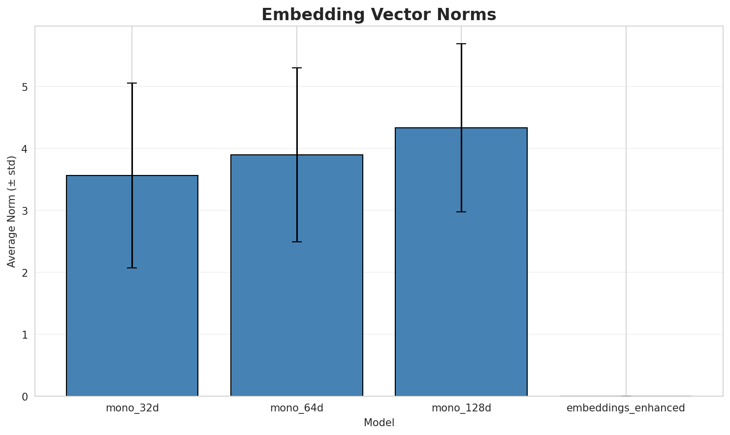 embedding_norms.png