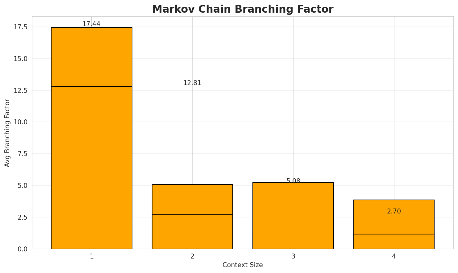 Markov Branching