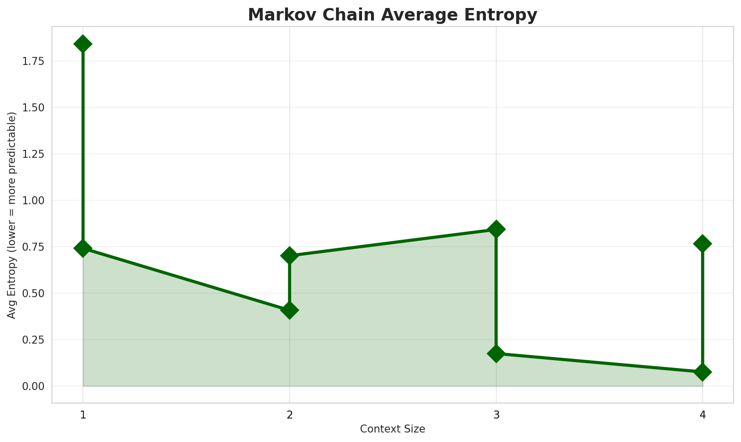 Markov Entropy