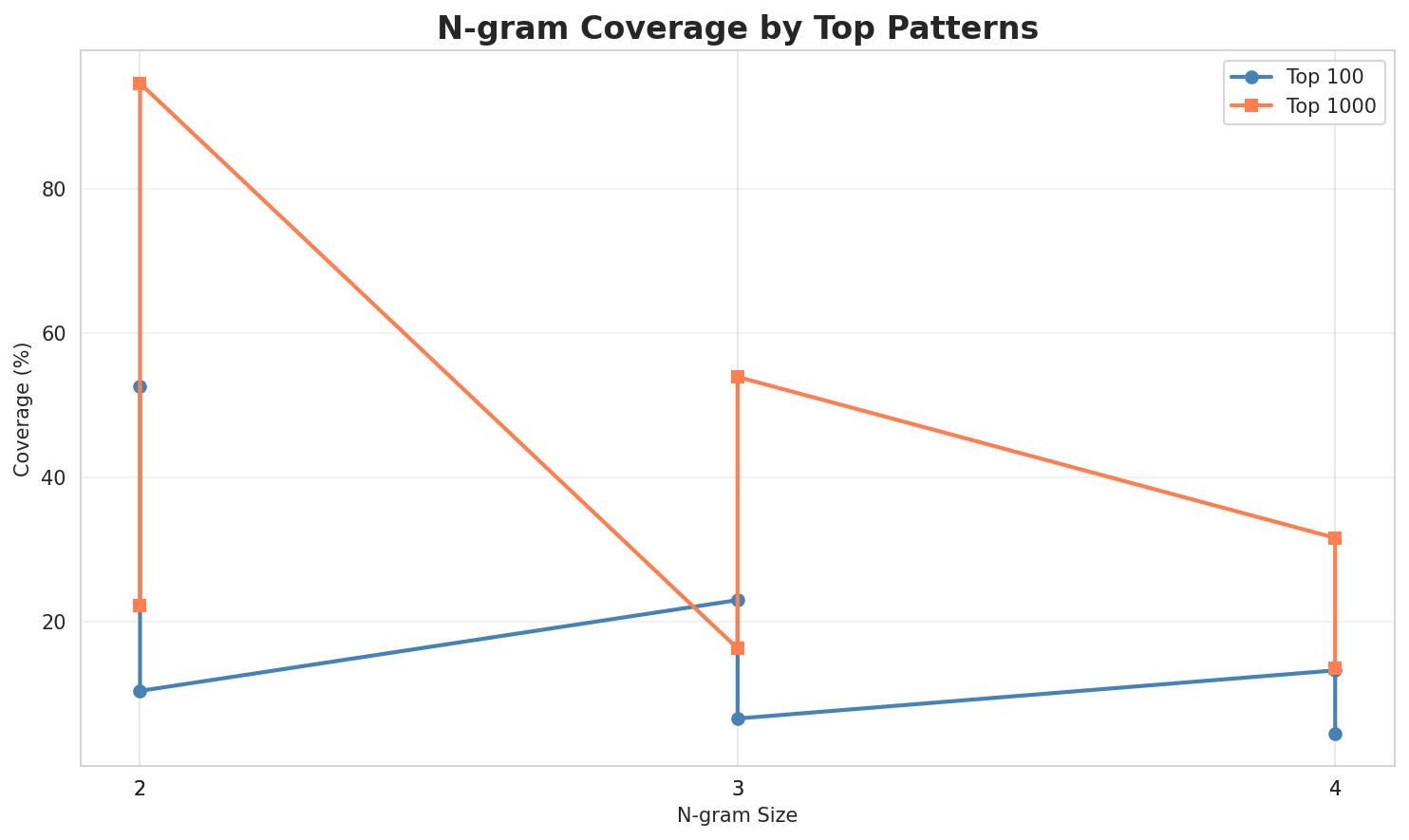 N-gram Coverage