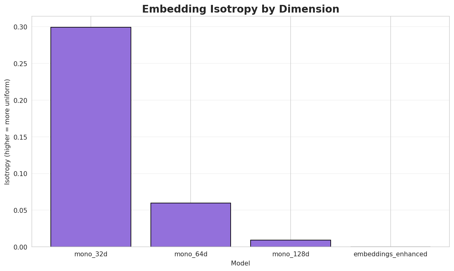 Embedding Isotropy