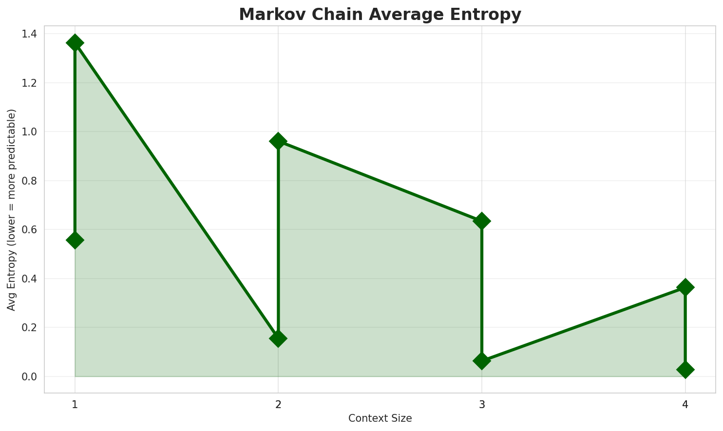 Markov Entropy