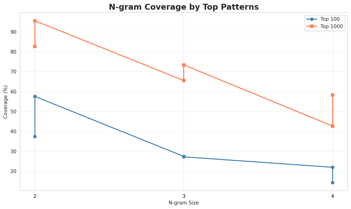N-gram Coverage