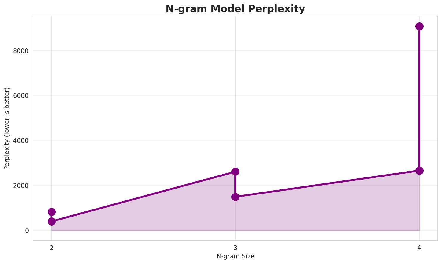 N-gram Perplexity