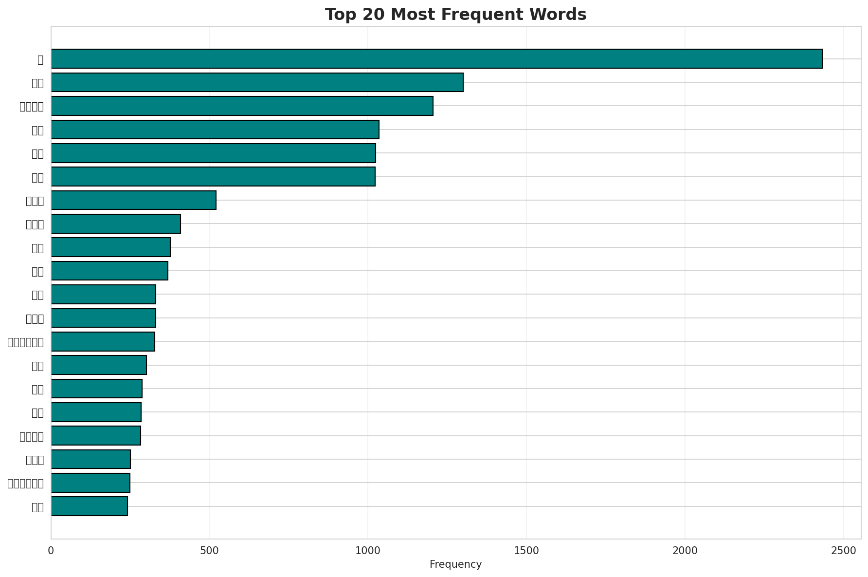 Top Words