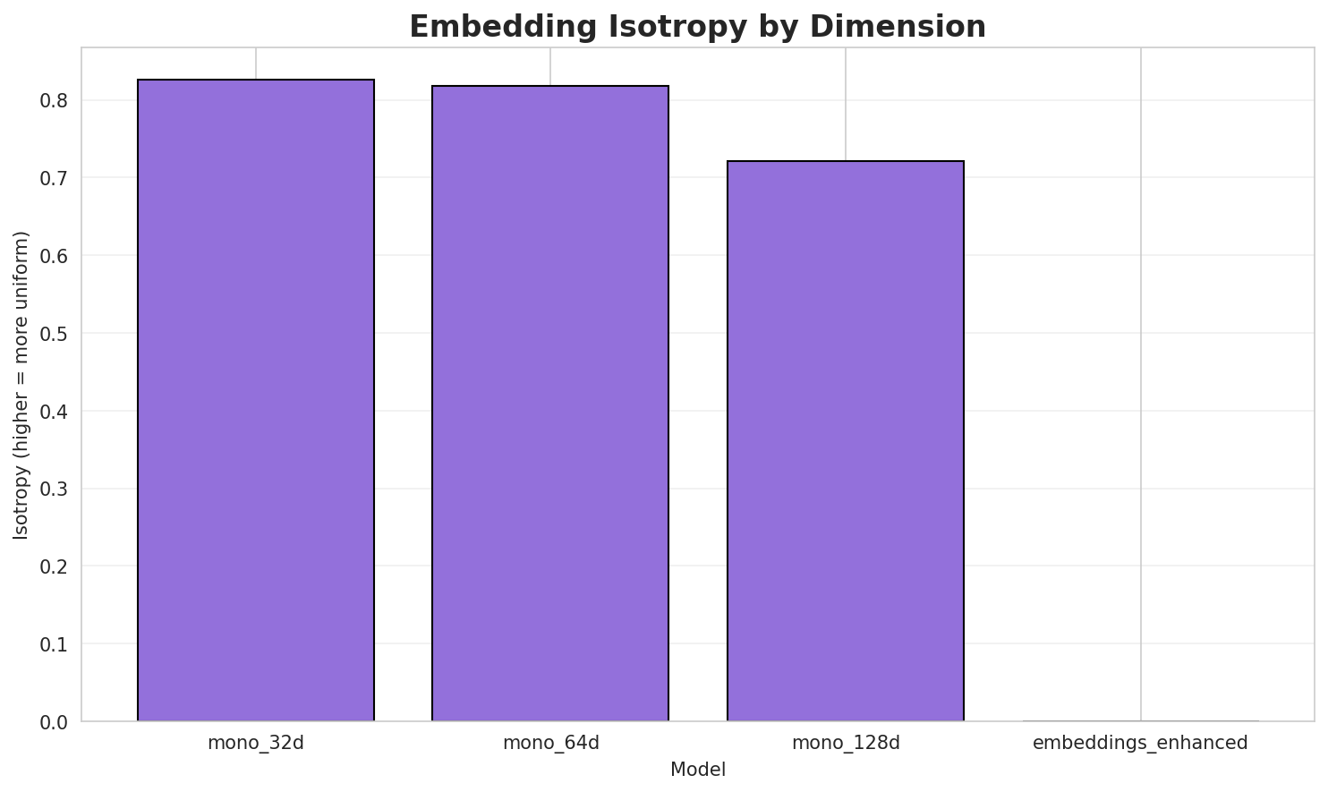 Embedding Isotropy
