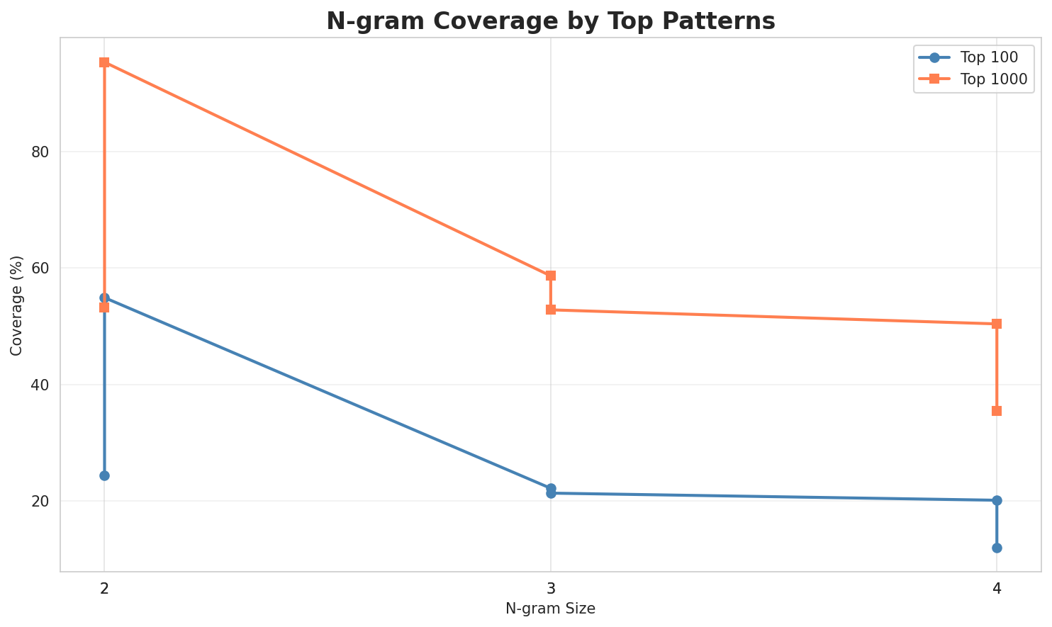 N-gram Coverage