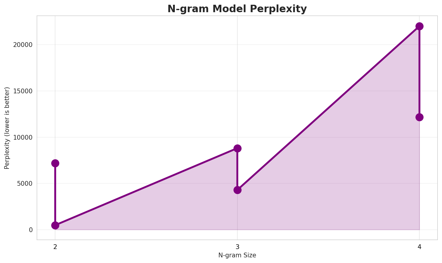 N-gram Perplexity