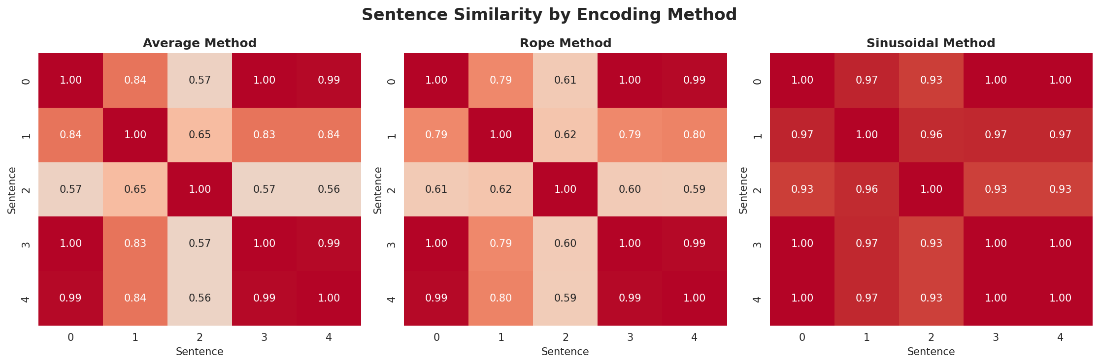 position_encoding_comparison.png