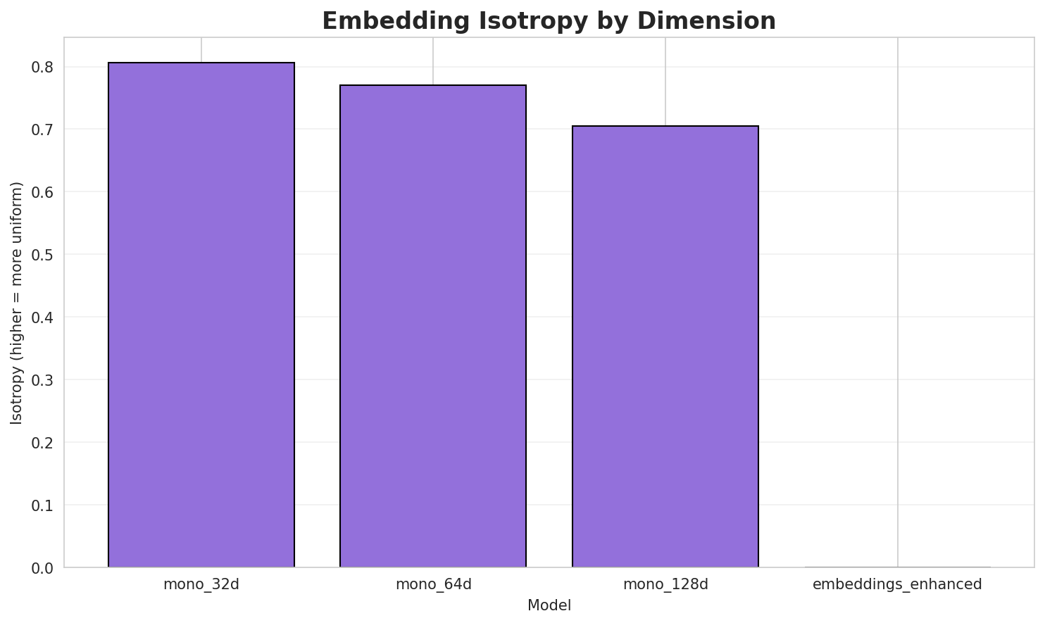 Embedding Isotropy