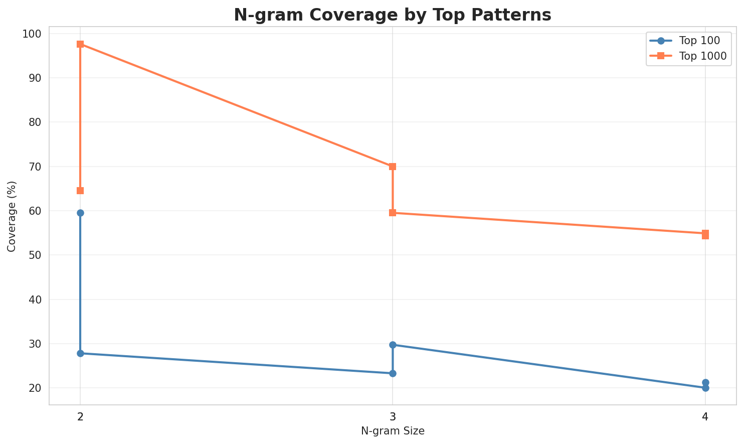 N-gram Coverage