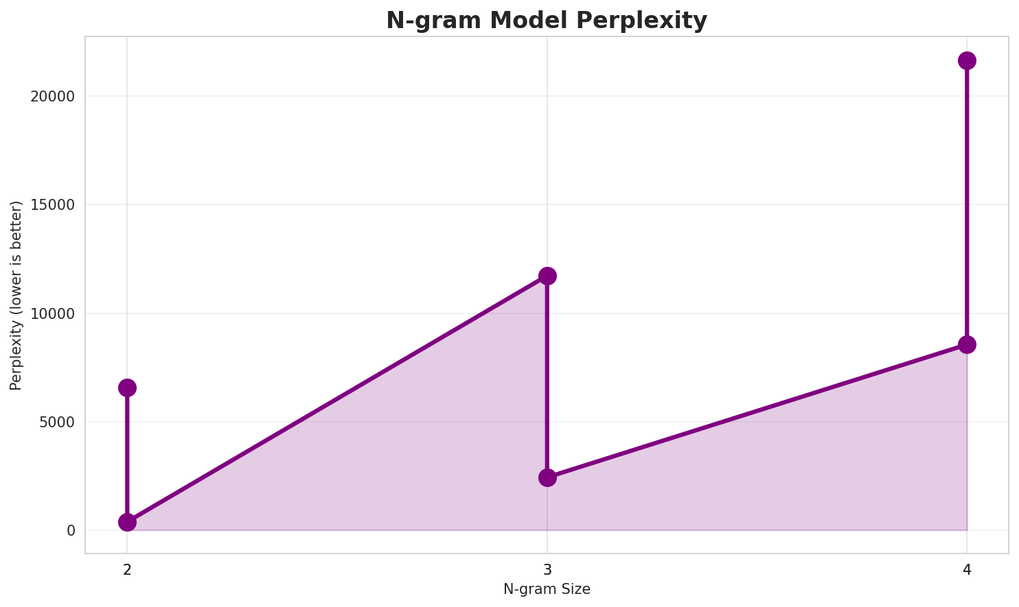 N-gram Perplexity