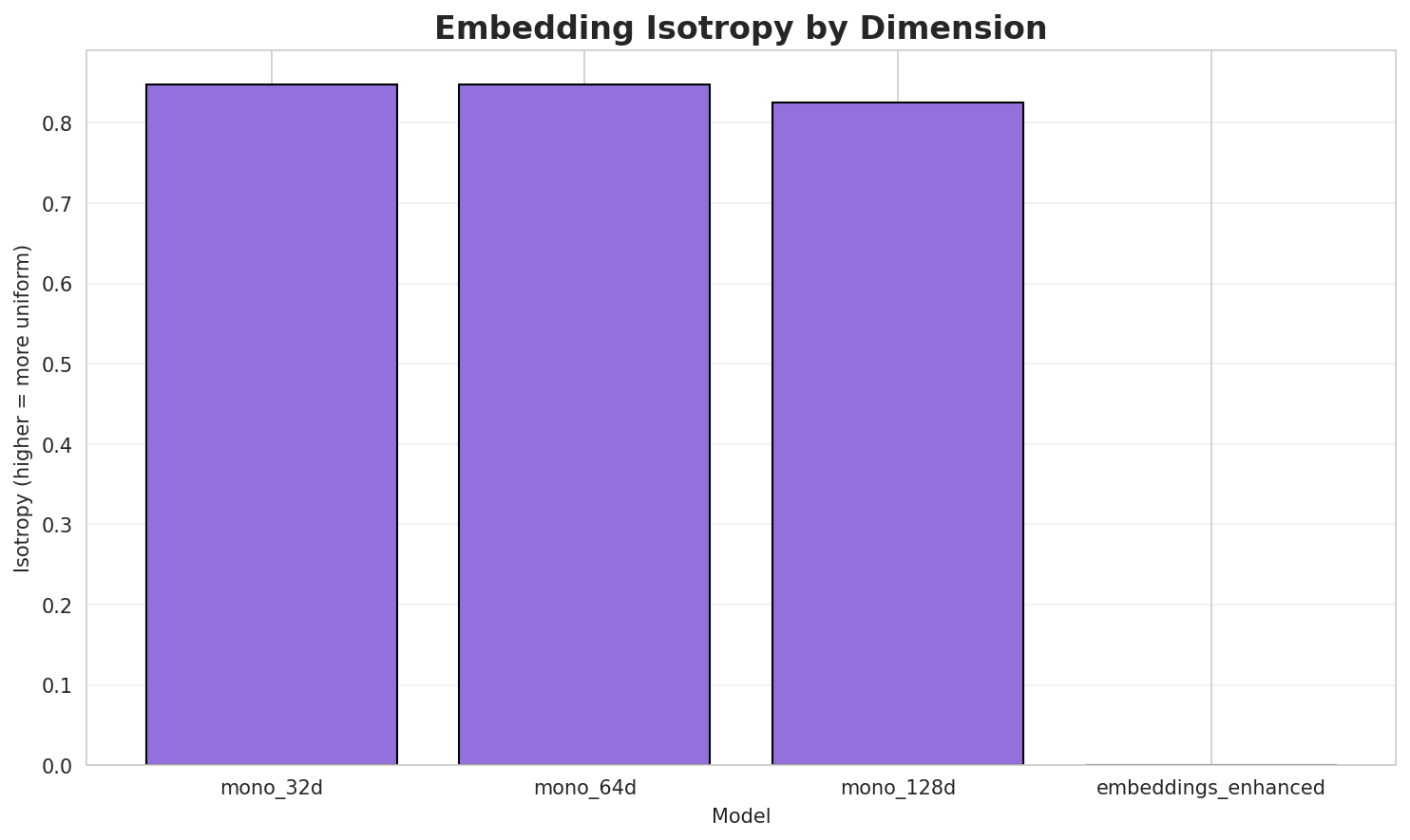Embedding Isotropy