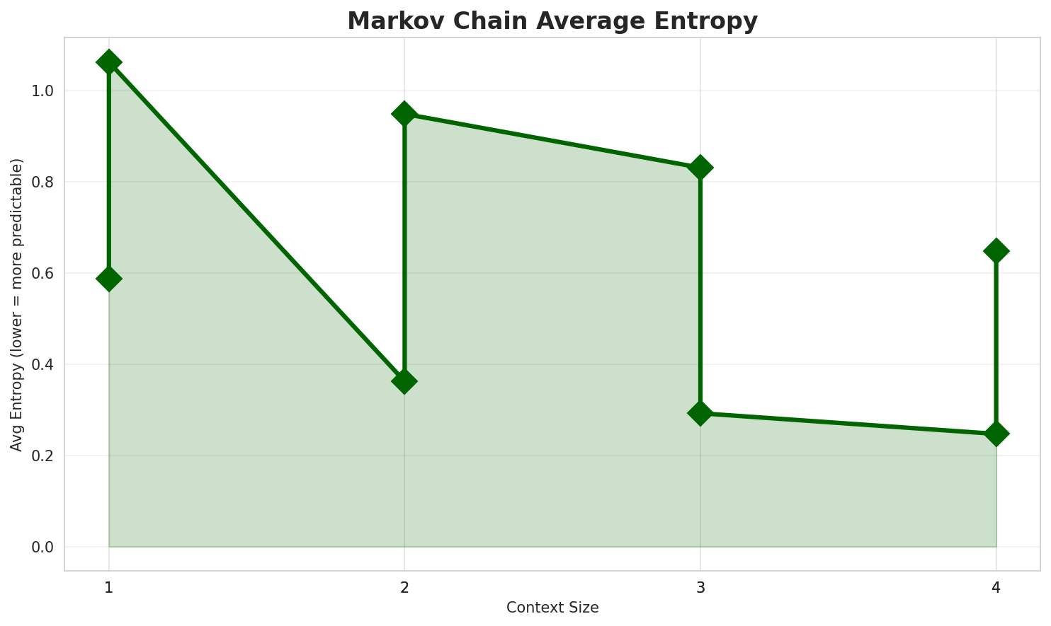 Markov Entropy