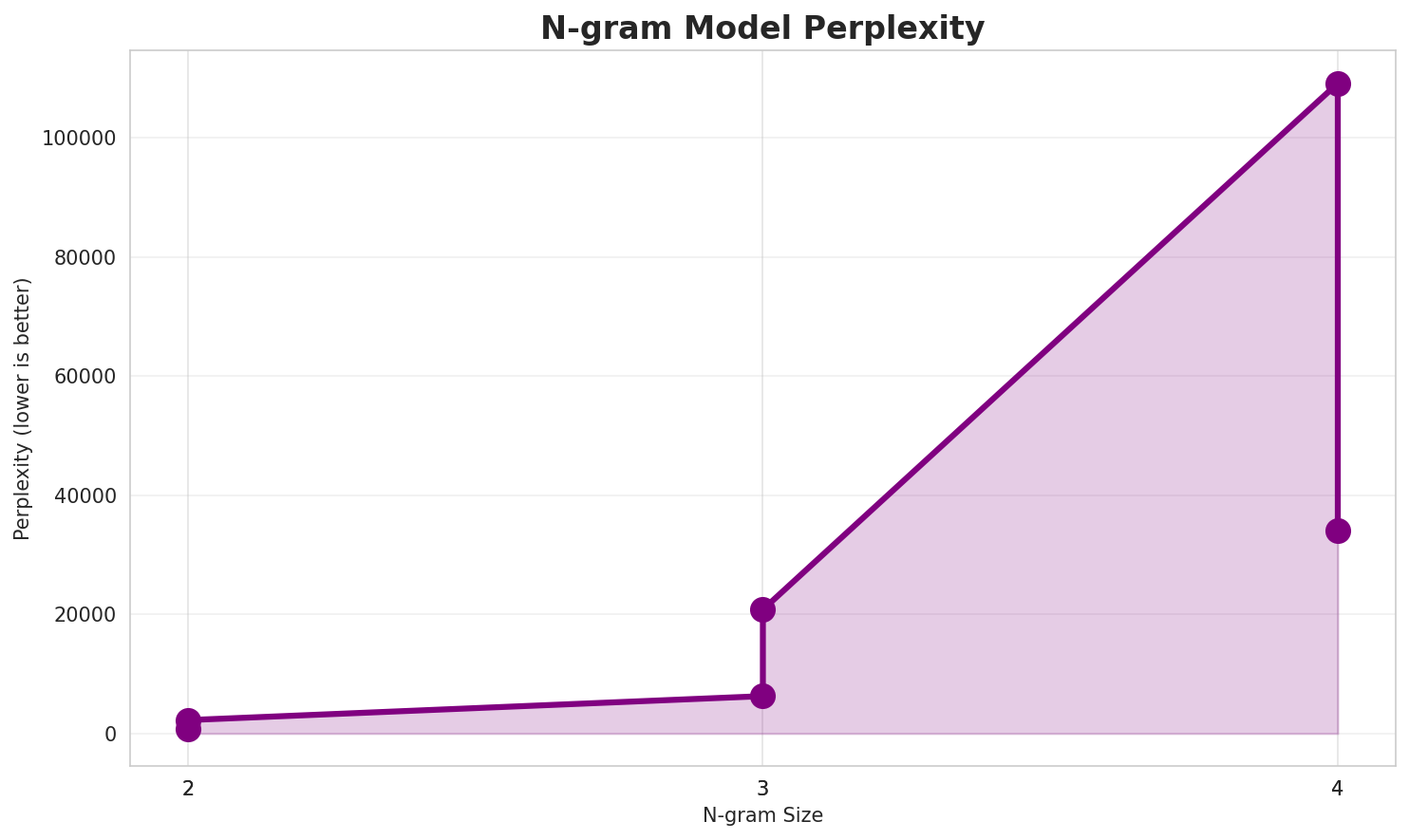 N-gram Perplexity