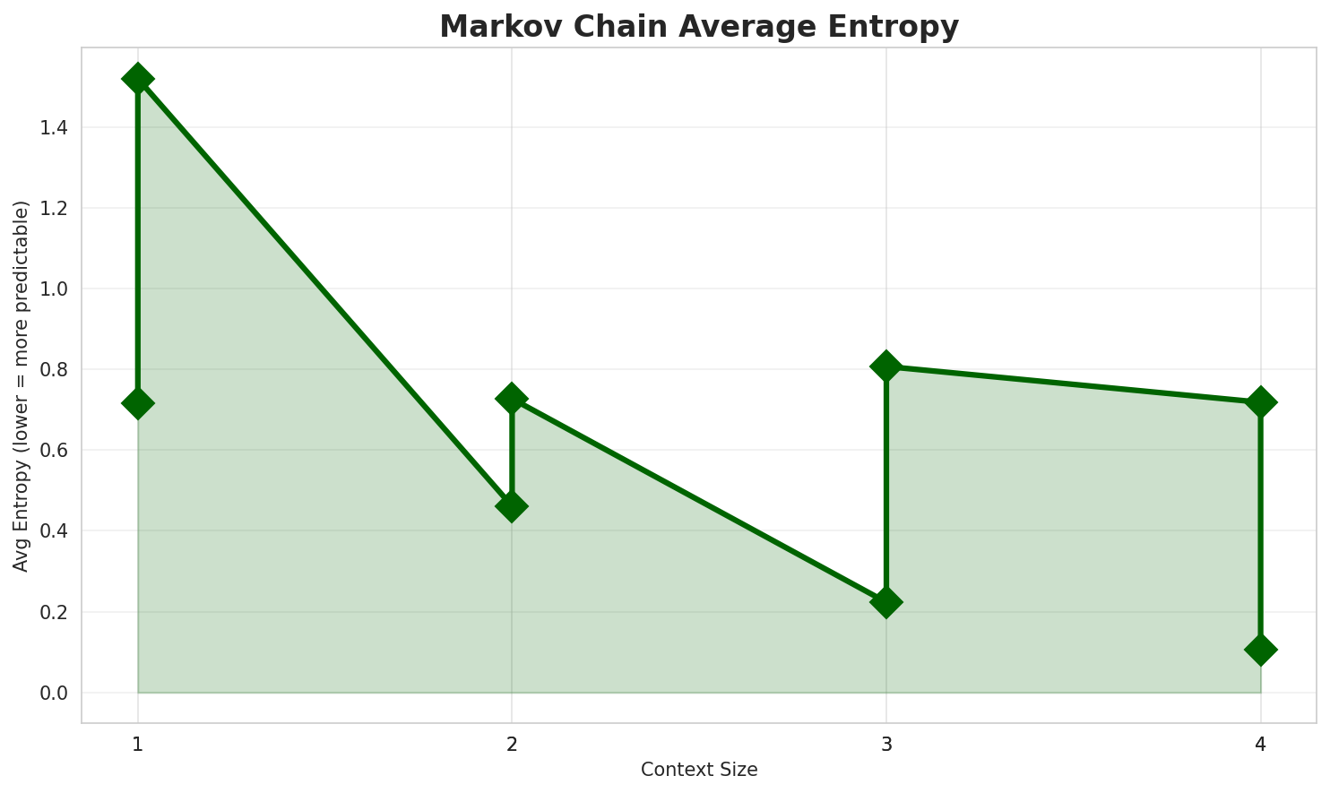 Markov Entropy