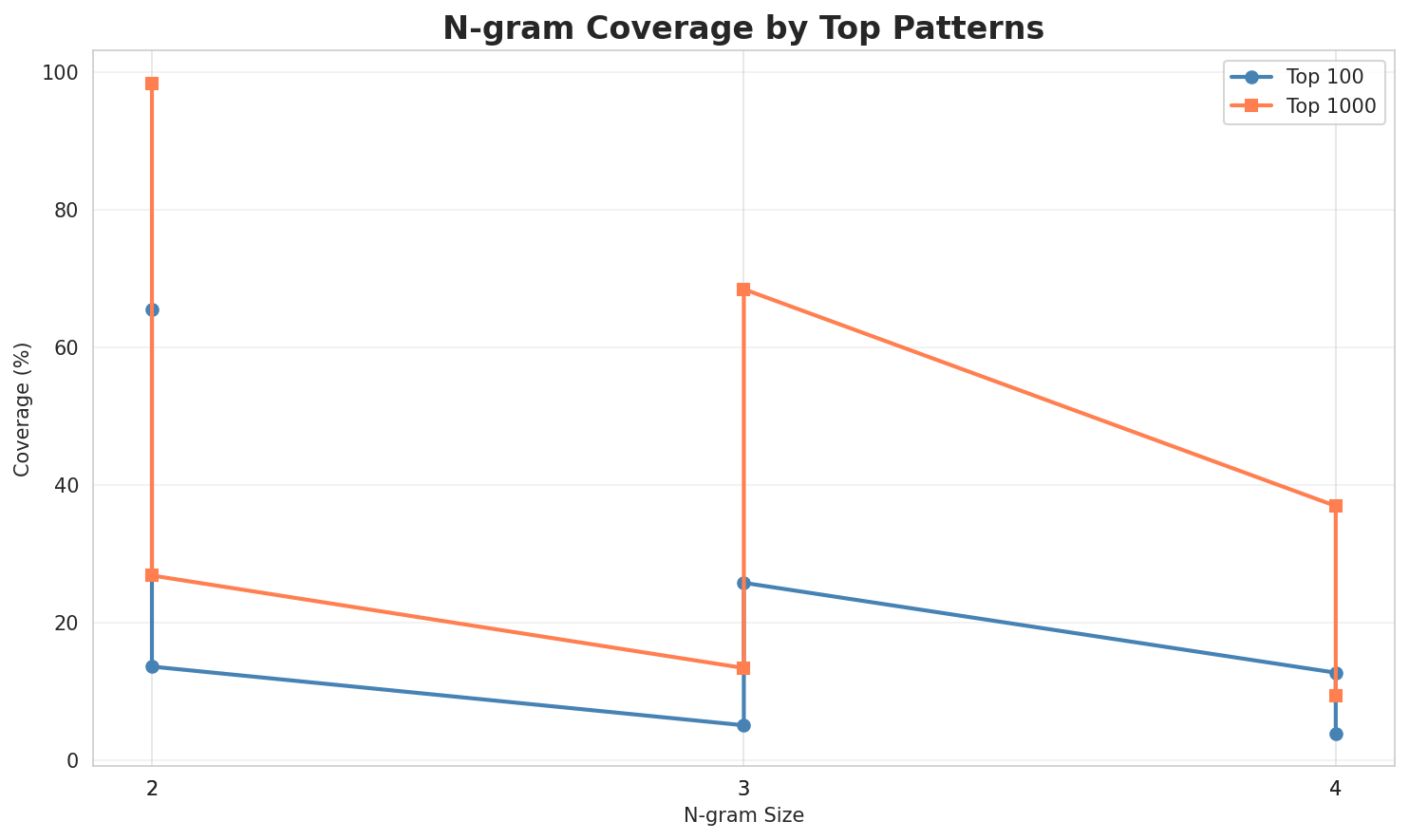 N-gram Coverage