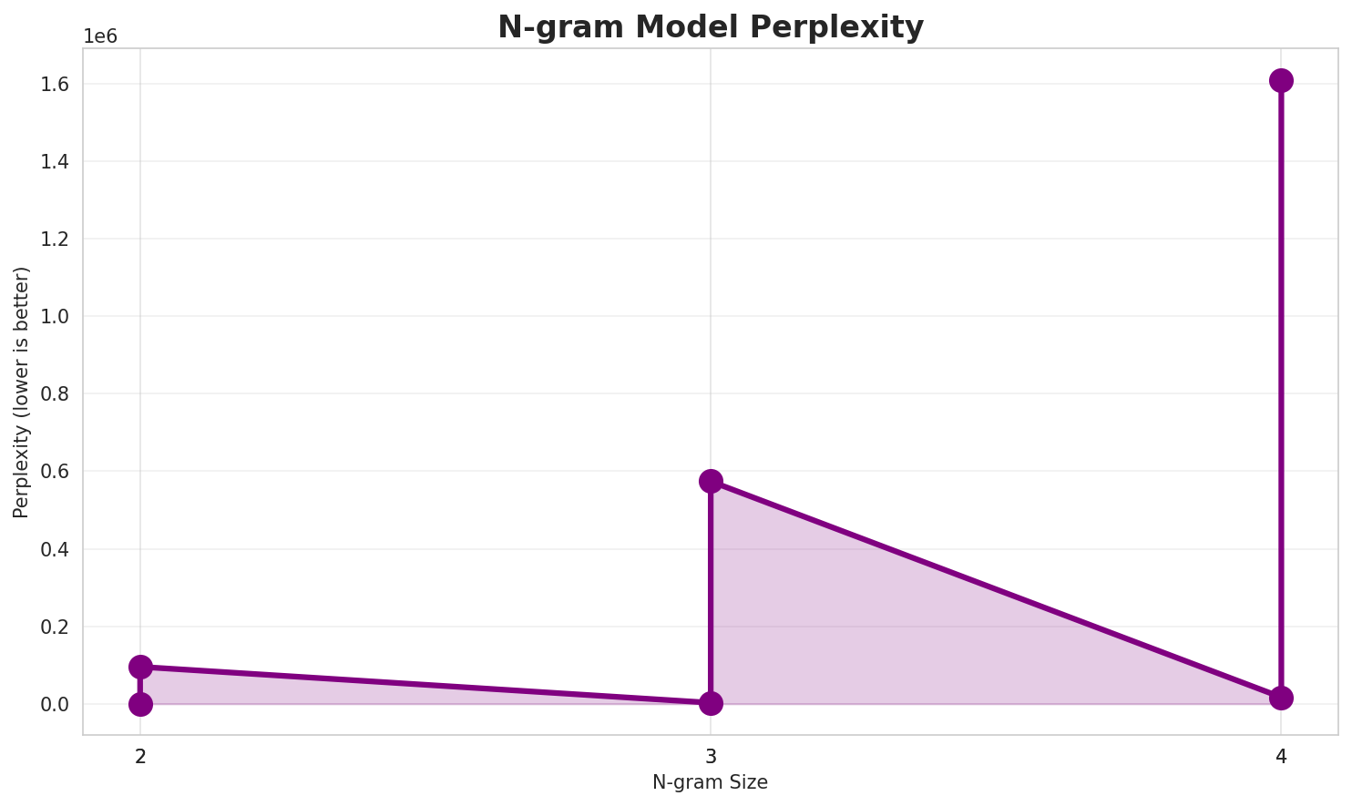 N-gram Perplexity