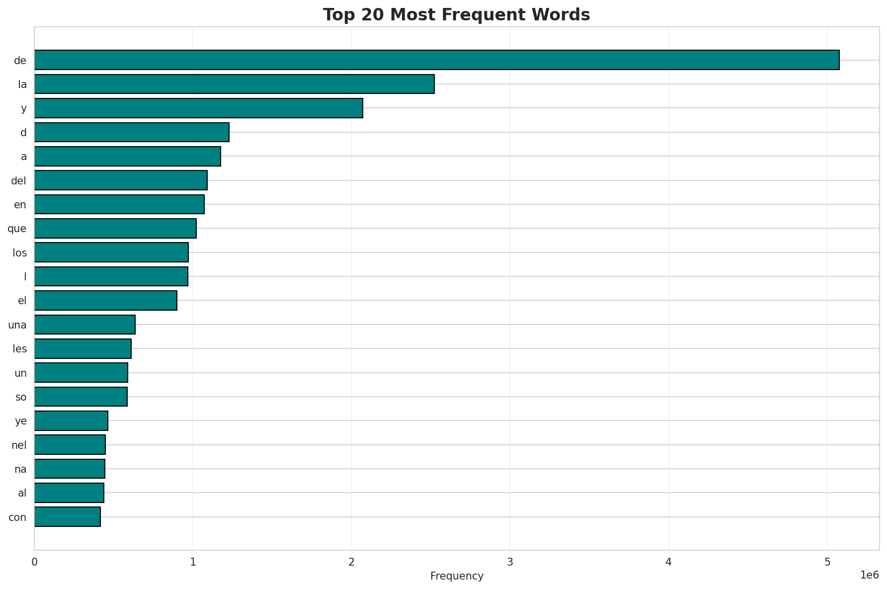 Top Words