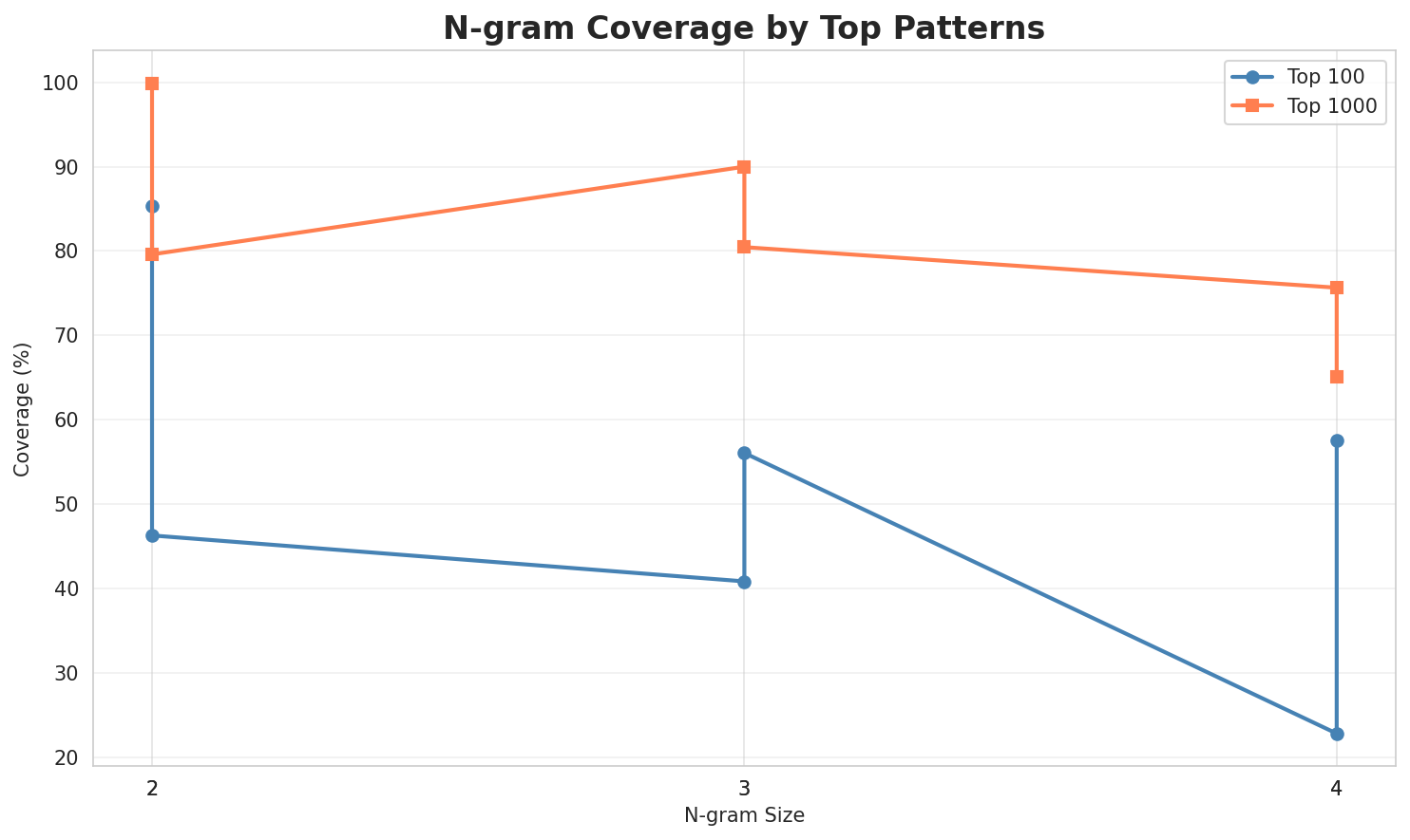 N-gram Coverage