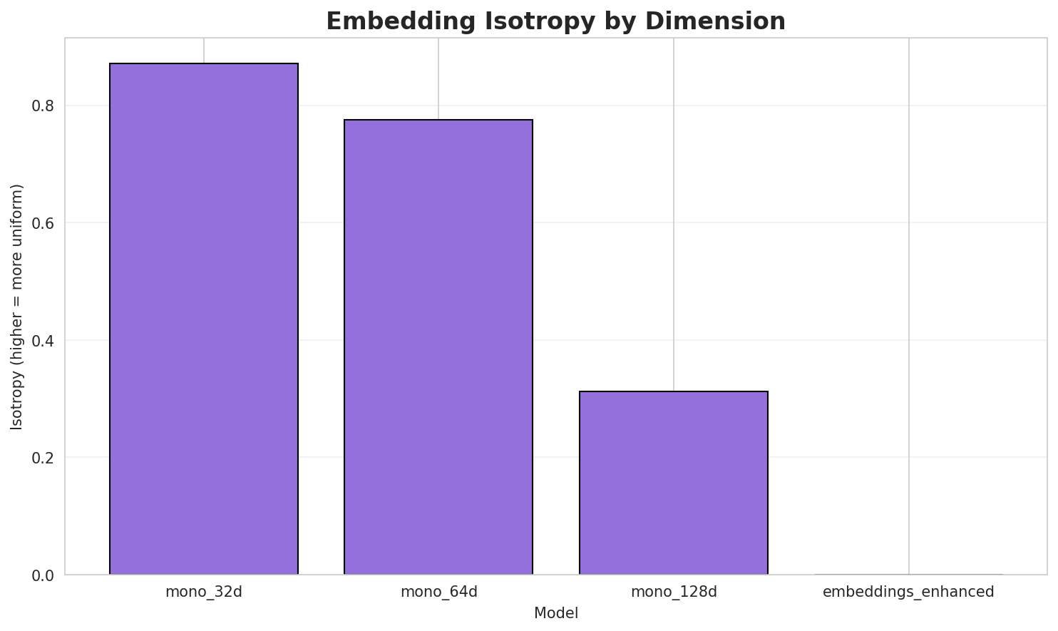 Embedding Isotropy