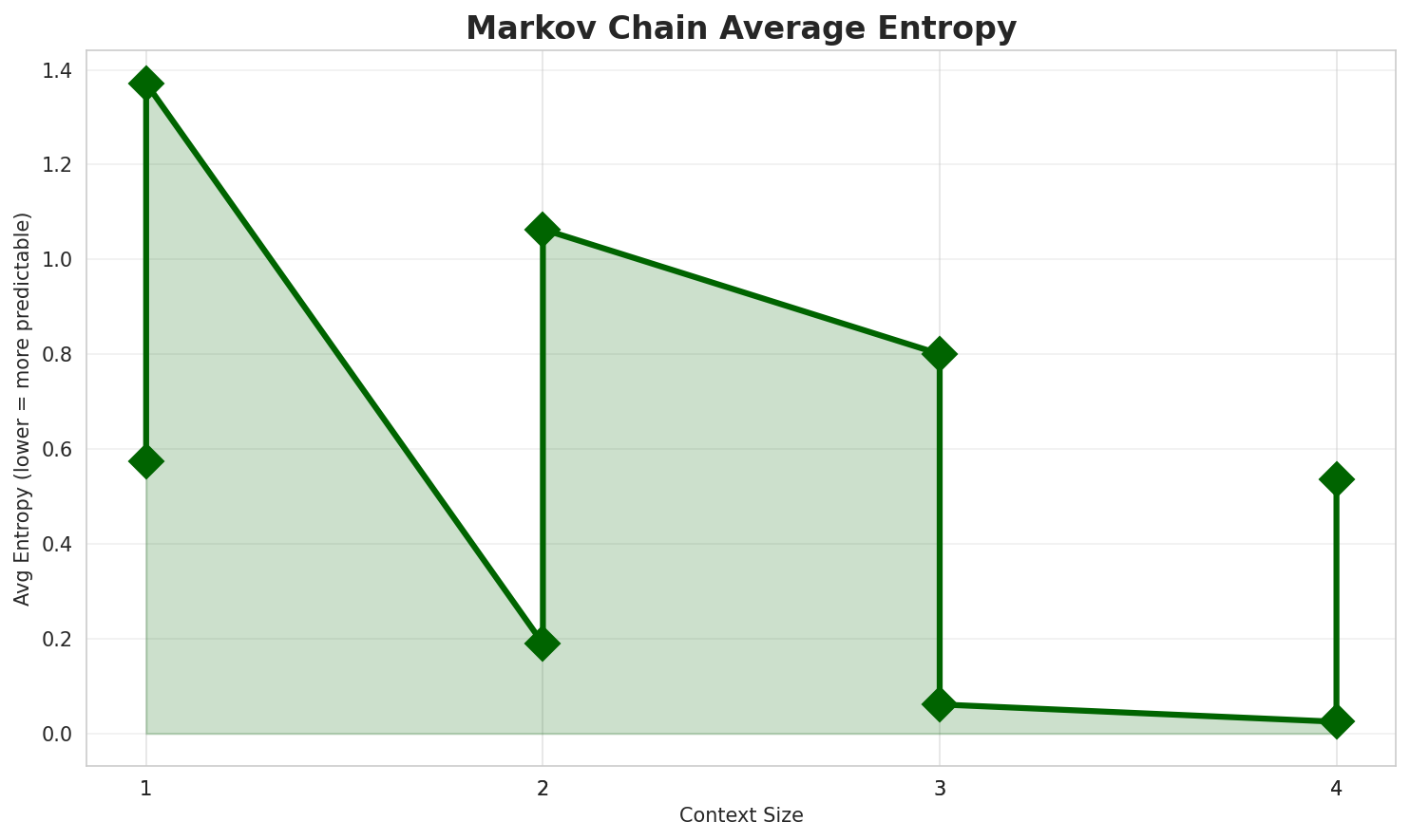 Markov Entropy