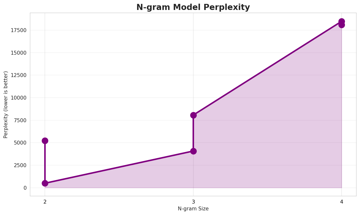 N-gram Perplexity