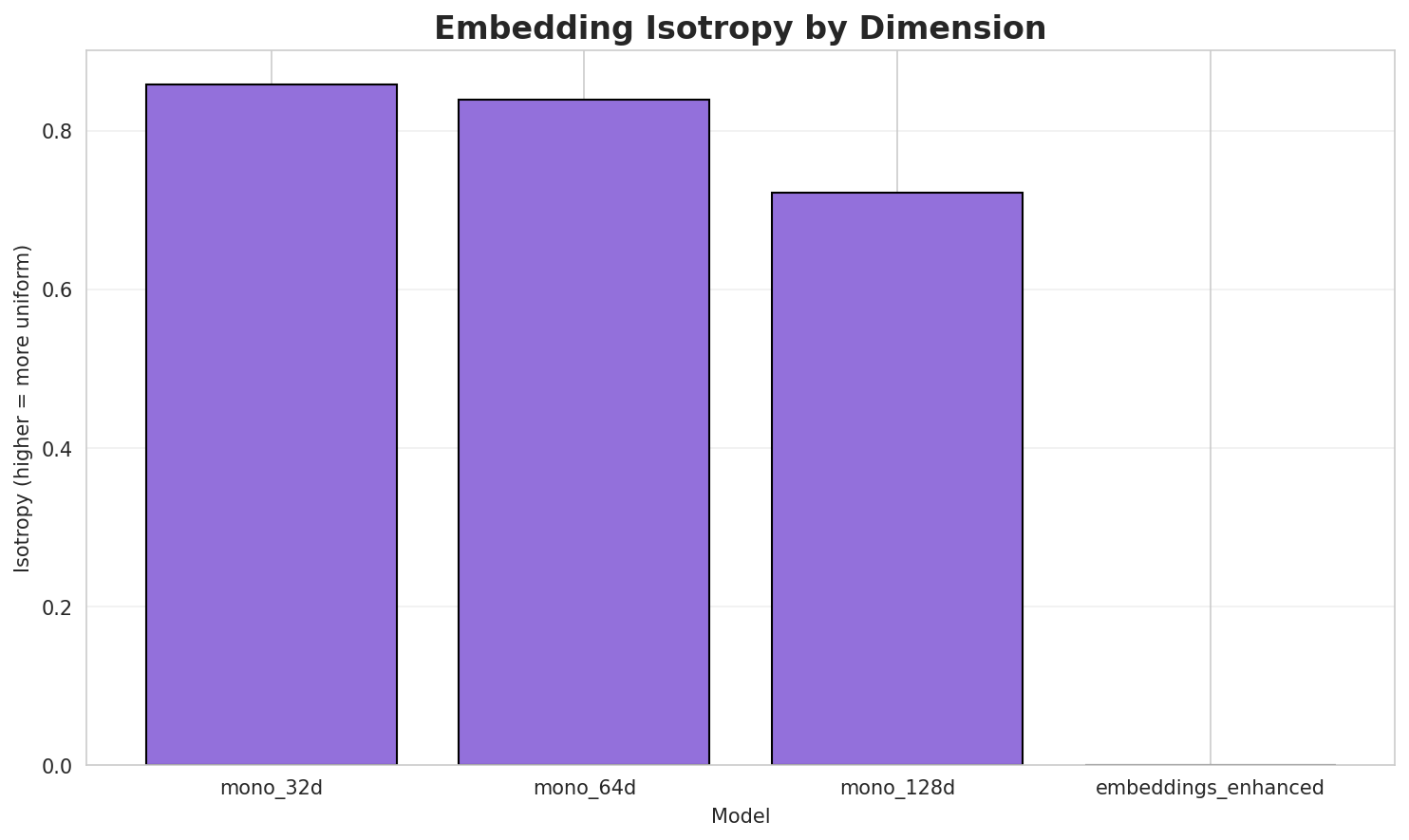 Embedding Isotropy