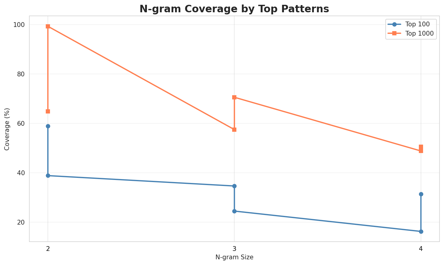 N-gram Coverage