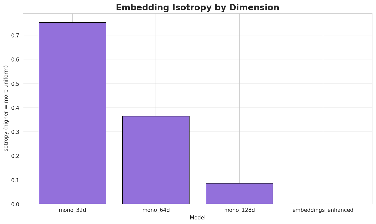 Embedding Isotropy