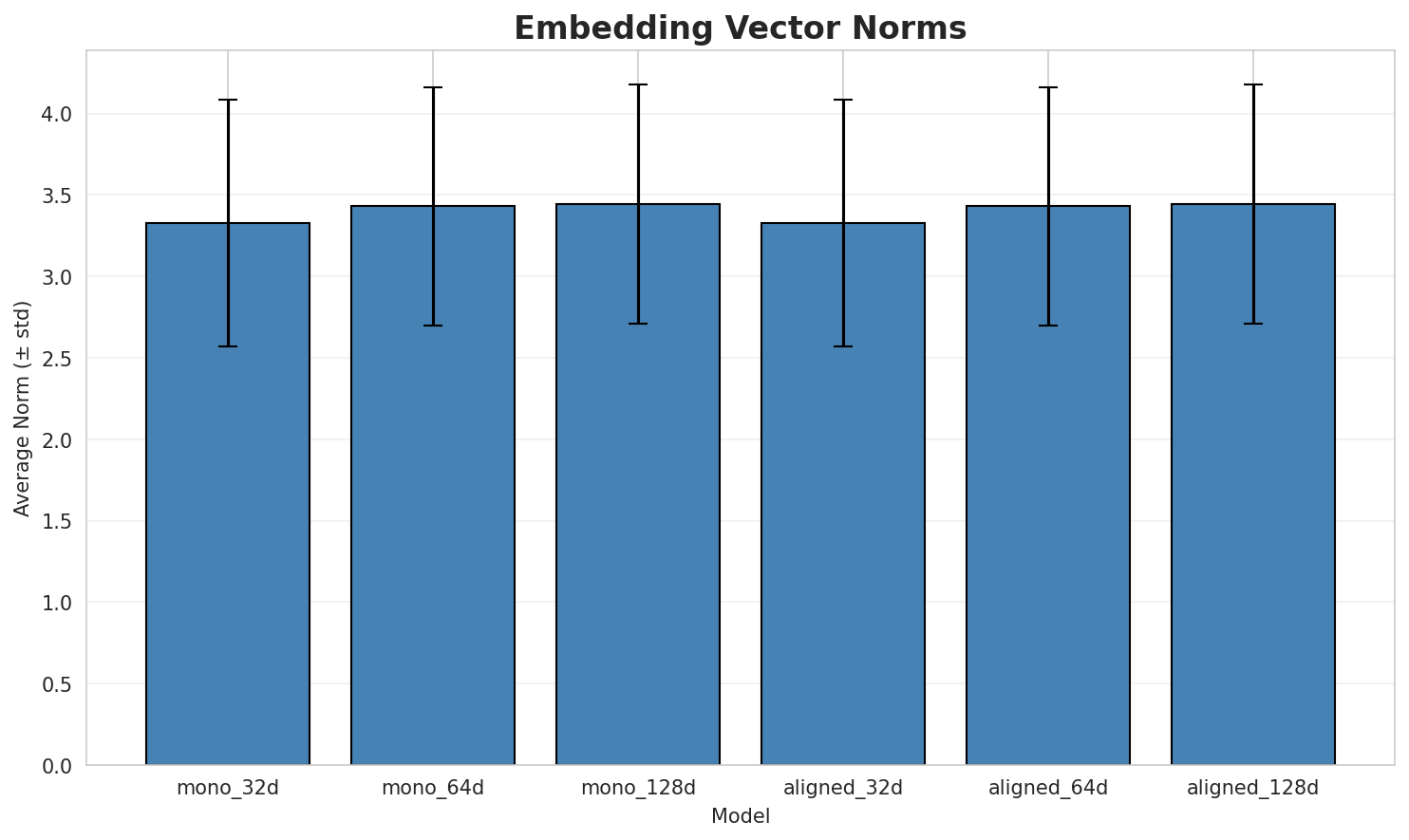embedding_norms.png