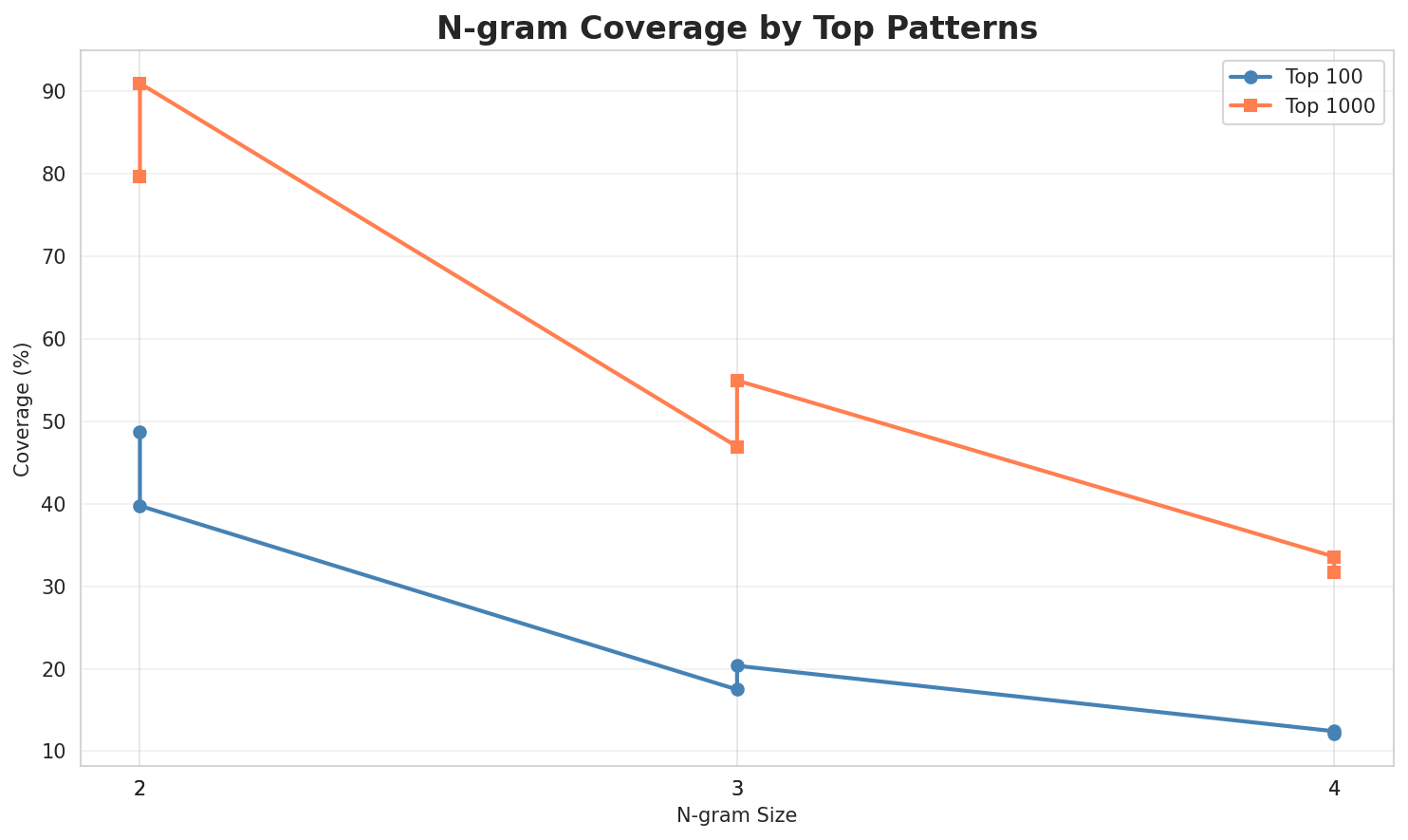 N-gram Coverage